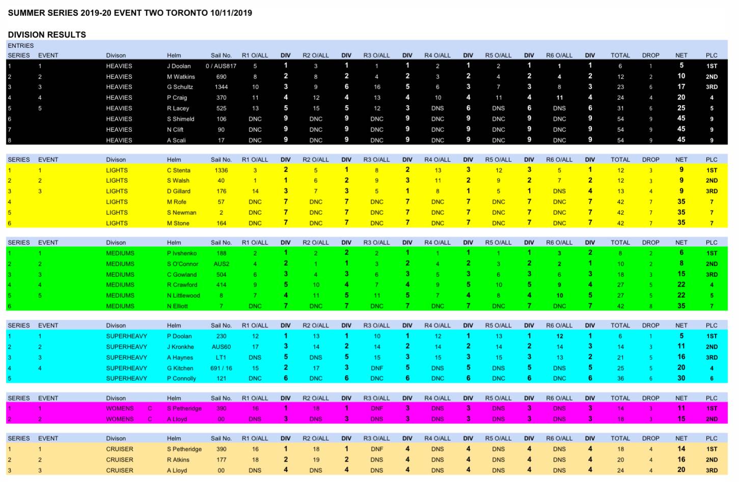City summer series TORONTO results