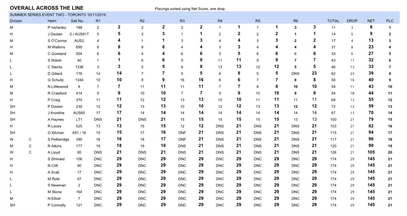 City summer series TORONTO results