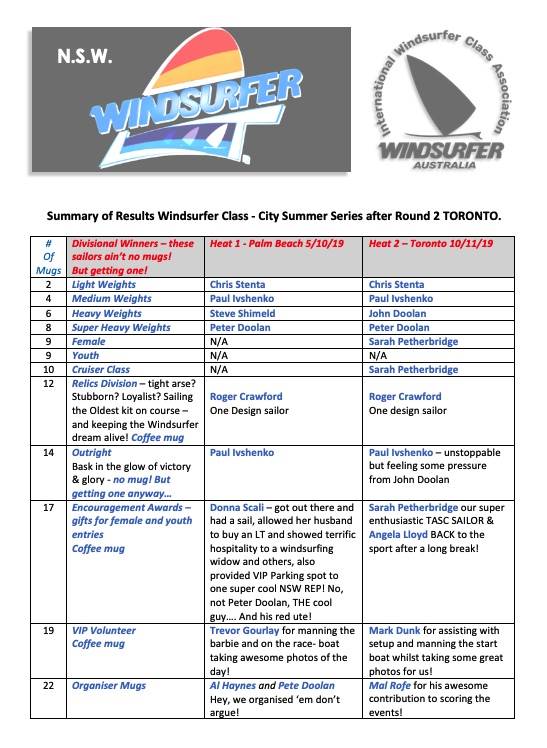 City summer series TORONTO results