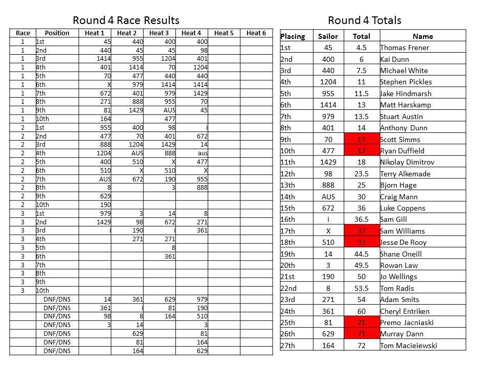 Round 4 Results