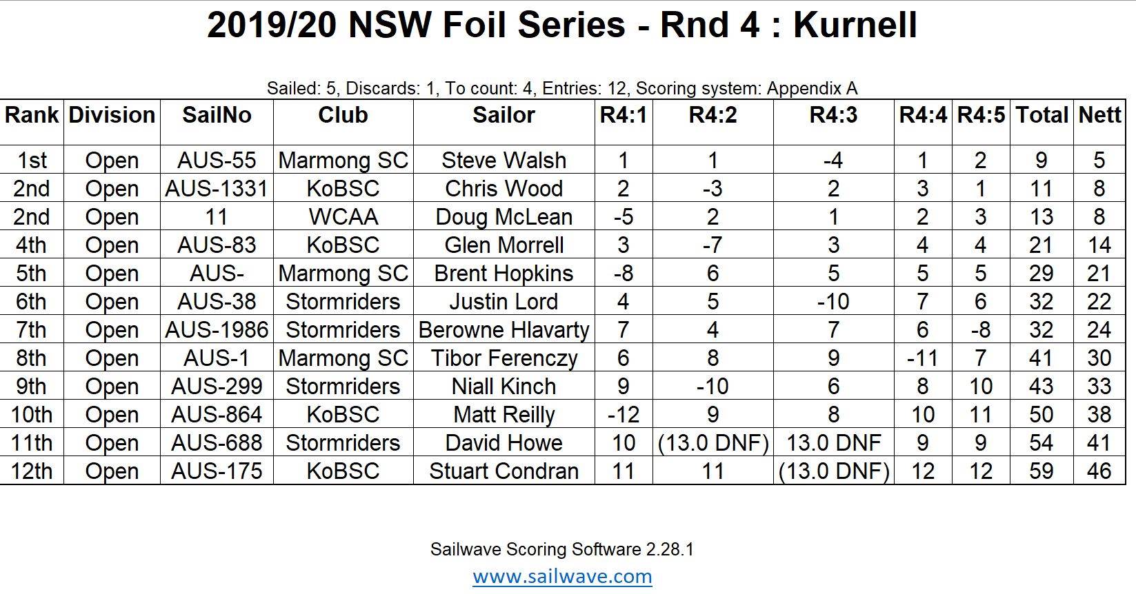 Foil Results Rnd4 2