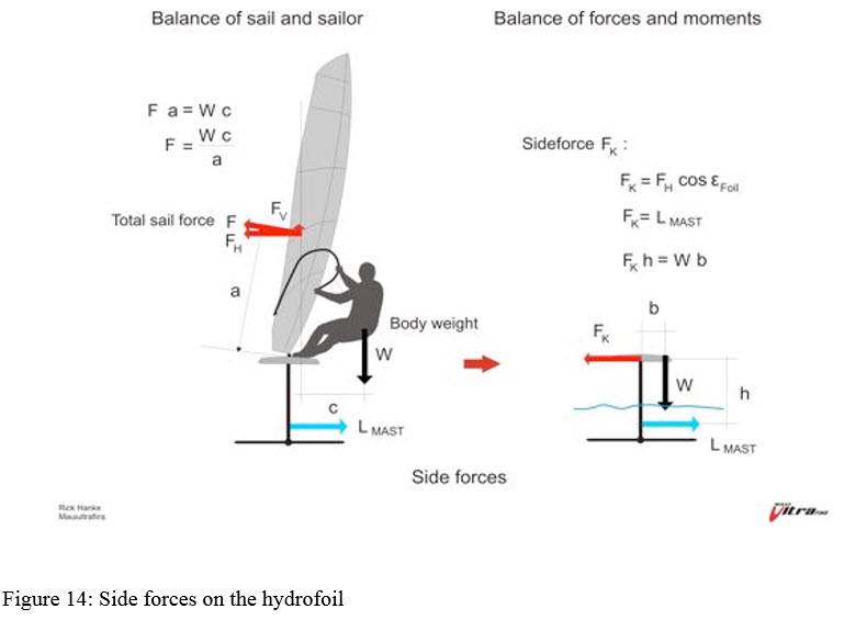 Side Forces on a Hydrofoil