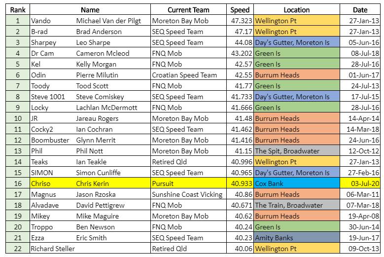 Fastest 2s in QLD 200309