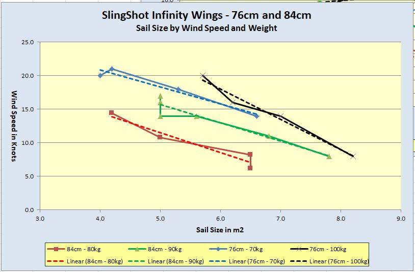 Infinity 76 and 84cm wings, sail size by wind and weight