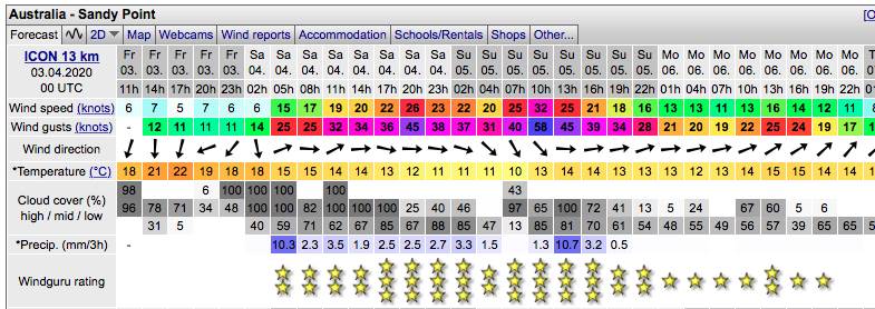 Forecast Sandy Point