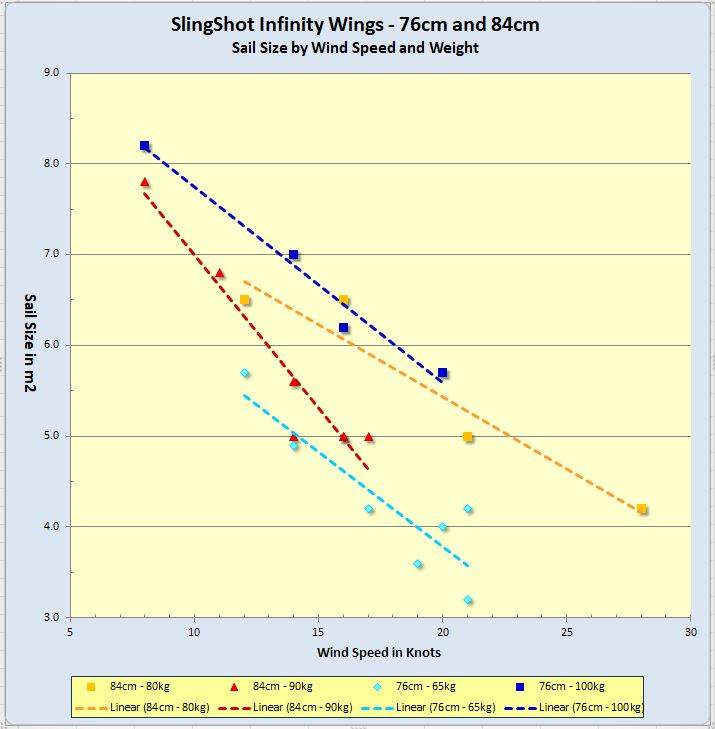 Infinity wing size by weight and wind speed