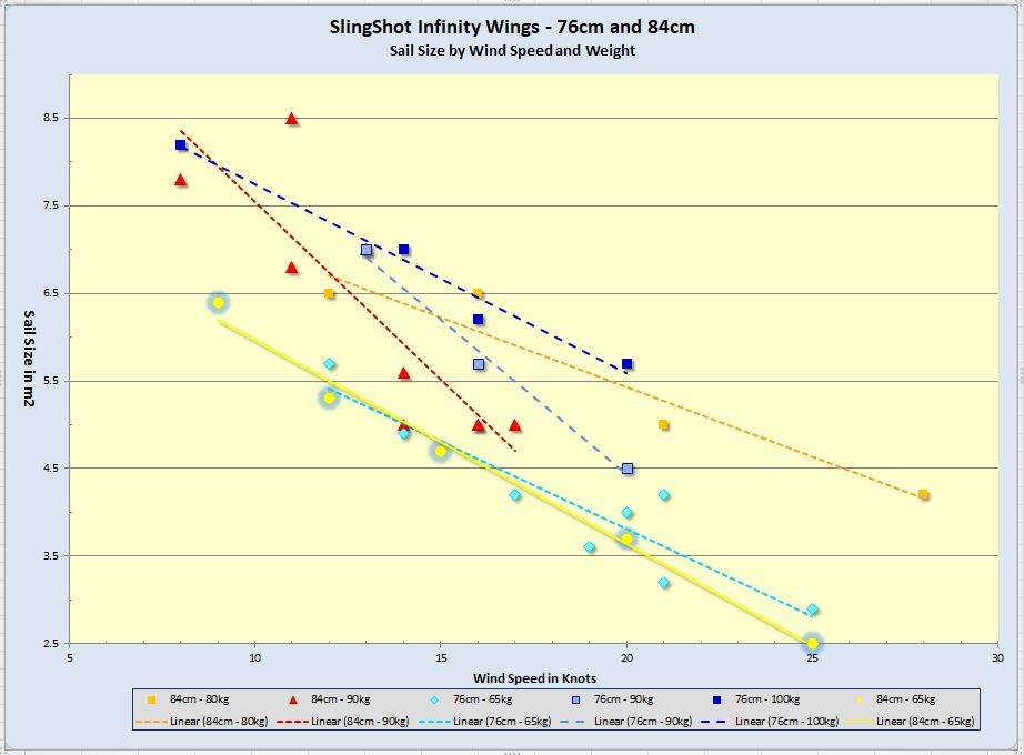 Infinity size by wind size and sail size