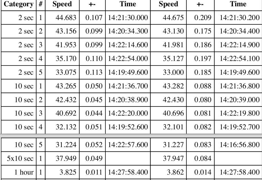 motion logger result