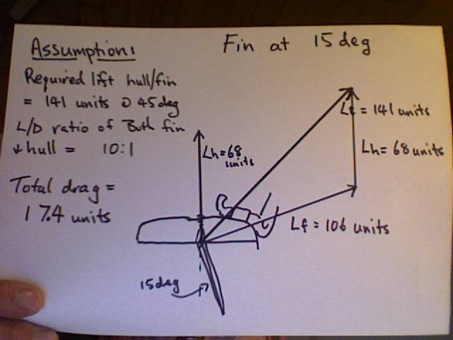 Vector calculations for inclined fins