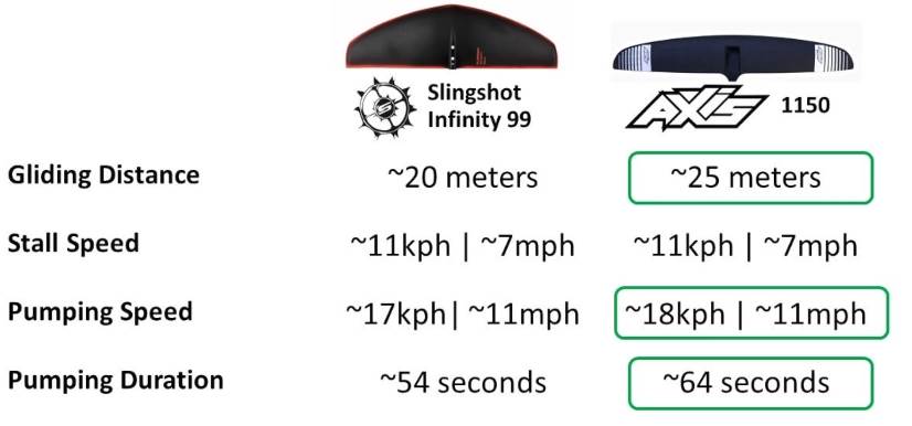 2020-11-10 093340-Hydrofoil Review Part 2  Axis 1150 High Aspect Ratio & Comparison to Slingshot