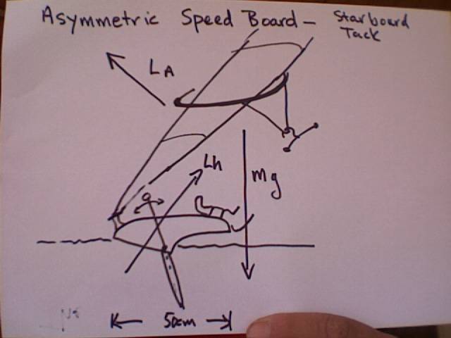 asymmetric speed board
