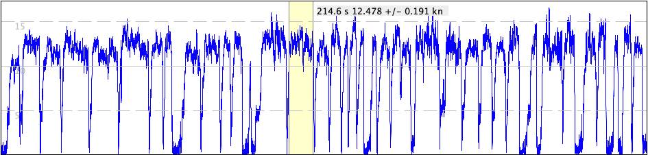 Typical foil session