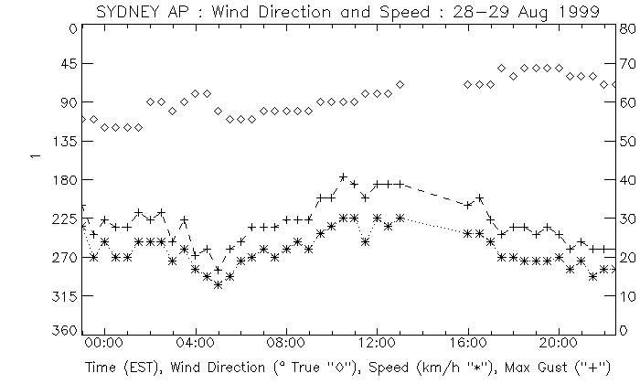 wind graph Sydney Airport for August 29th 1999