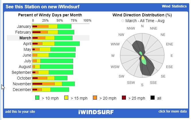 Lake Washington Wind Stats