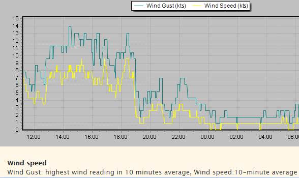 3 May 2021Scotland IsWind Knots