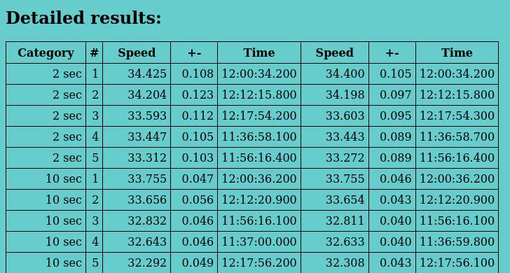 George's 10hz results