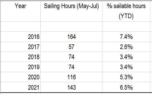 Wynnum Wind Summary 2016-2021 (May-July Inc)