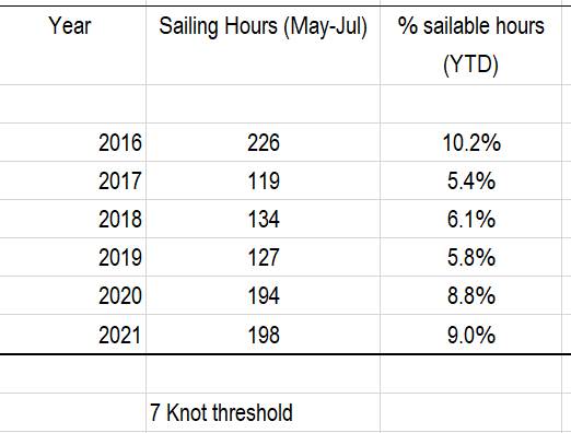 Wynnum Wind Summary 2016-2021 (May-July Inc) (7 kt)