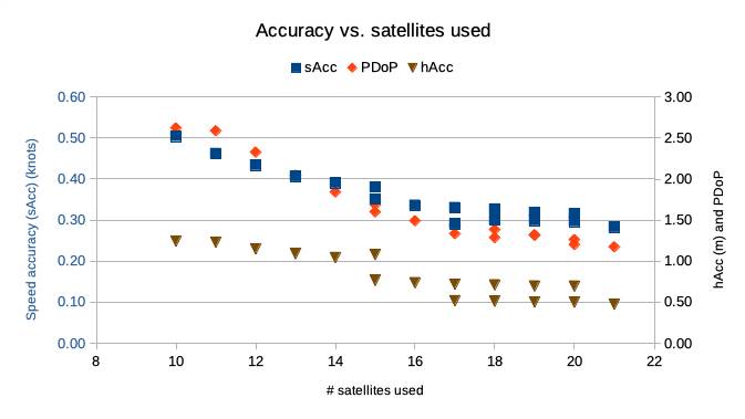 Accuracy vs. satellites used