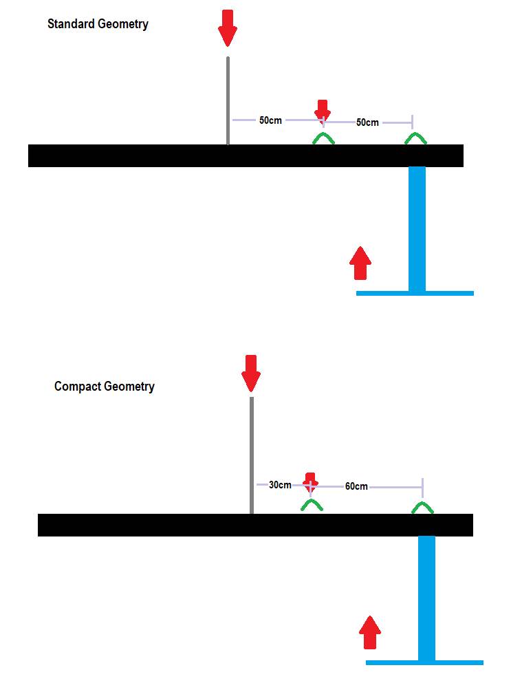 standard geometry versus compact geometry