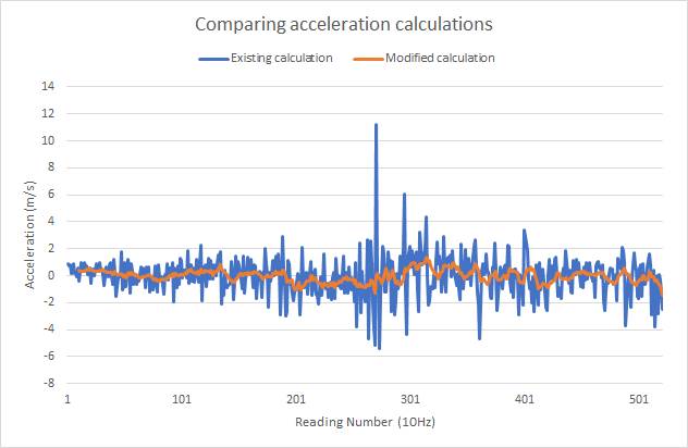 sAcc calculation