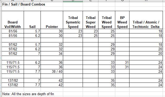 fin, sail, board combos