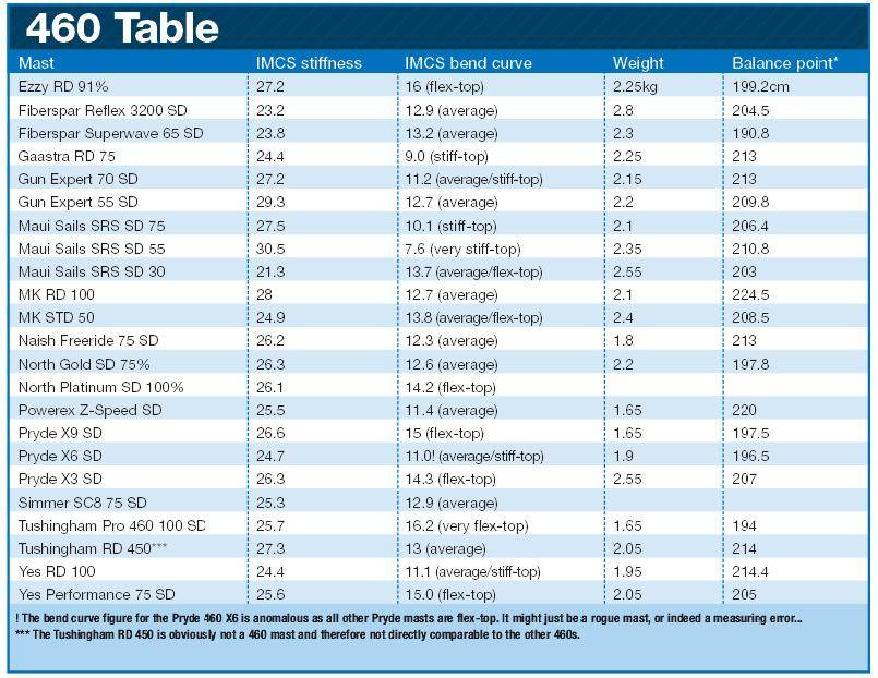 Mast measurements compared