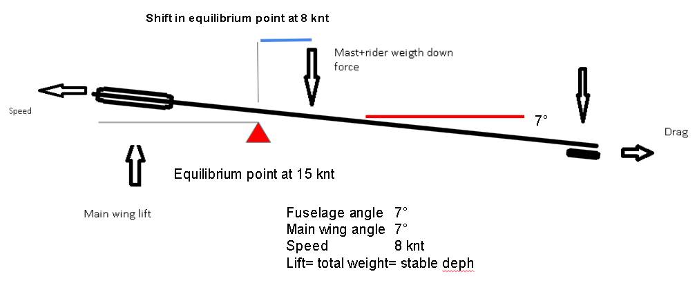 esquema fuerzas foil 8 knt