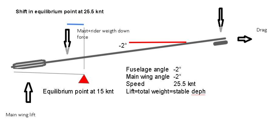 esquema fuerzas foil 25.5 knt