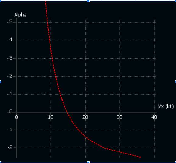 esquema fuerzas foil diagrama angulo velocidad