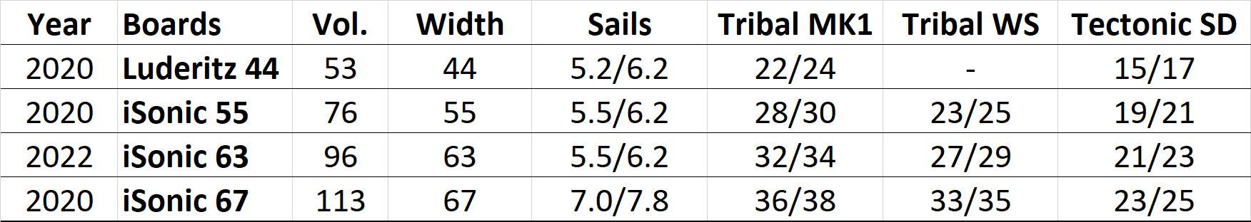 Boards and fins (image)