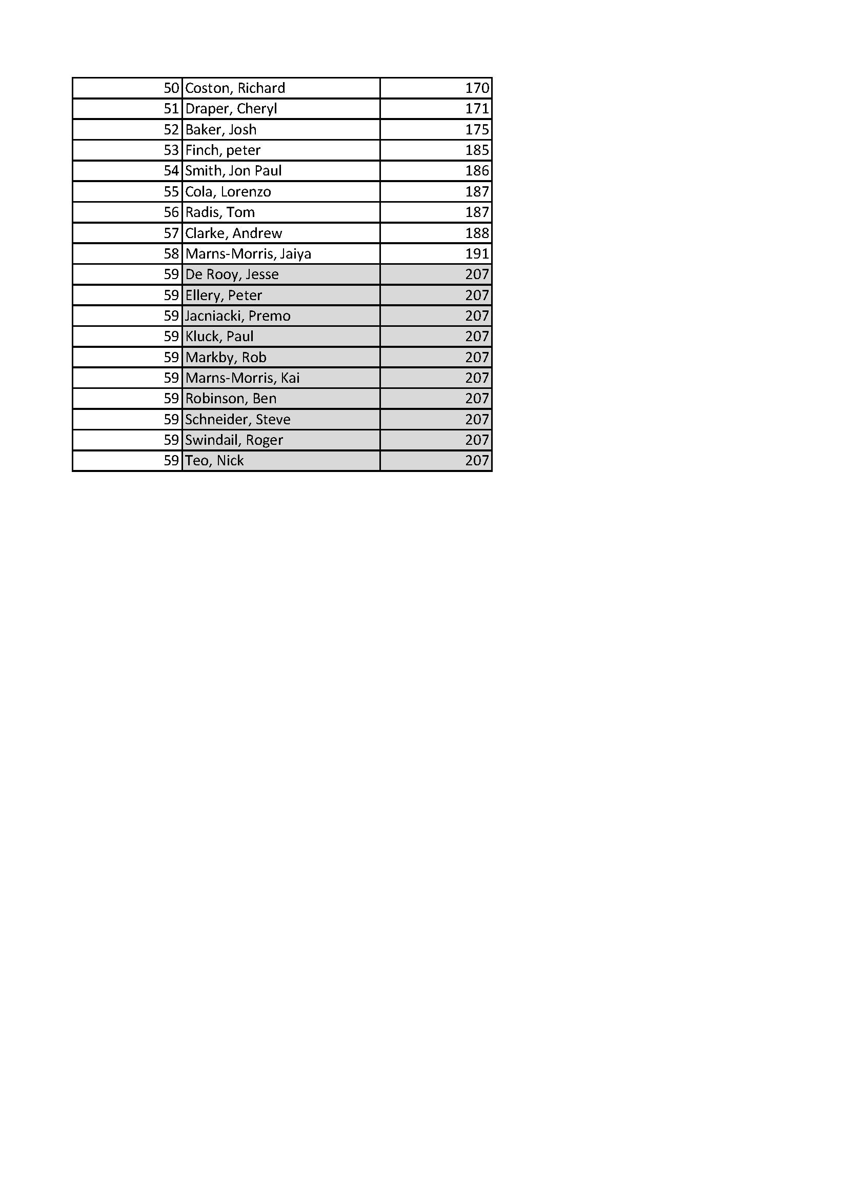 Slalom scoring Cervantes 2023WindsurfingOverallPage2