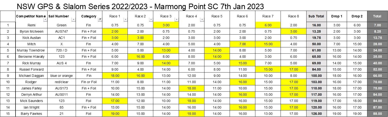Marmong Slalom 7th Jan 2023