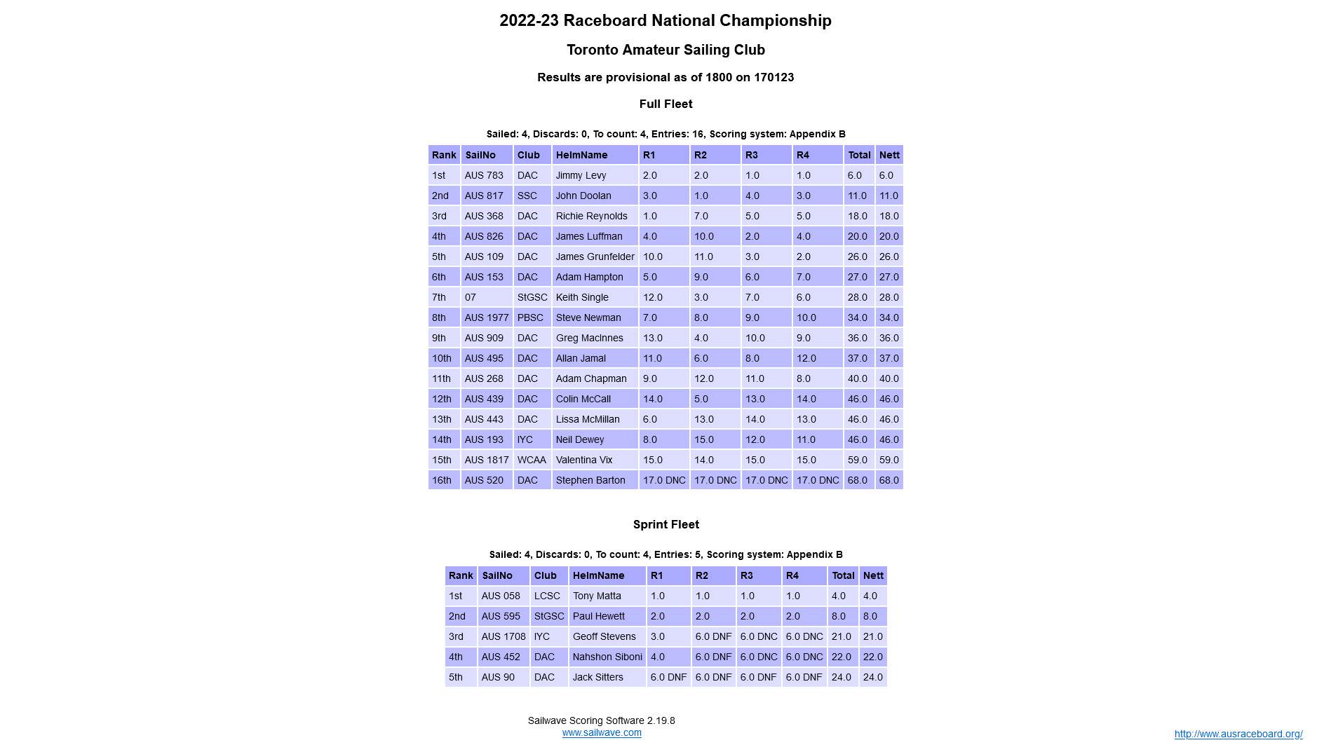 Results Day 1 Raceboard Nats