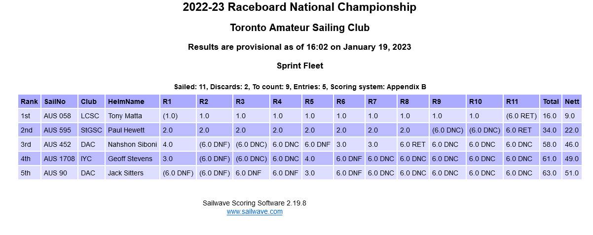 Results Day 3 Raceboard Nats