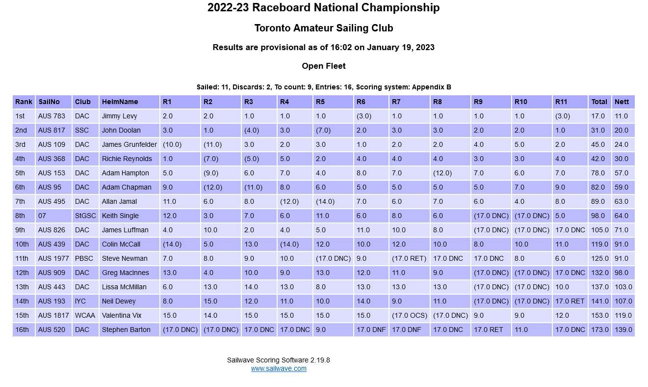Results Day 3 Raceboard Nats