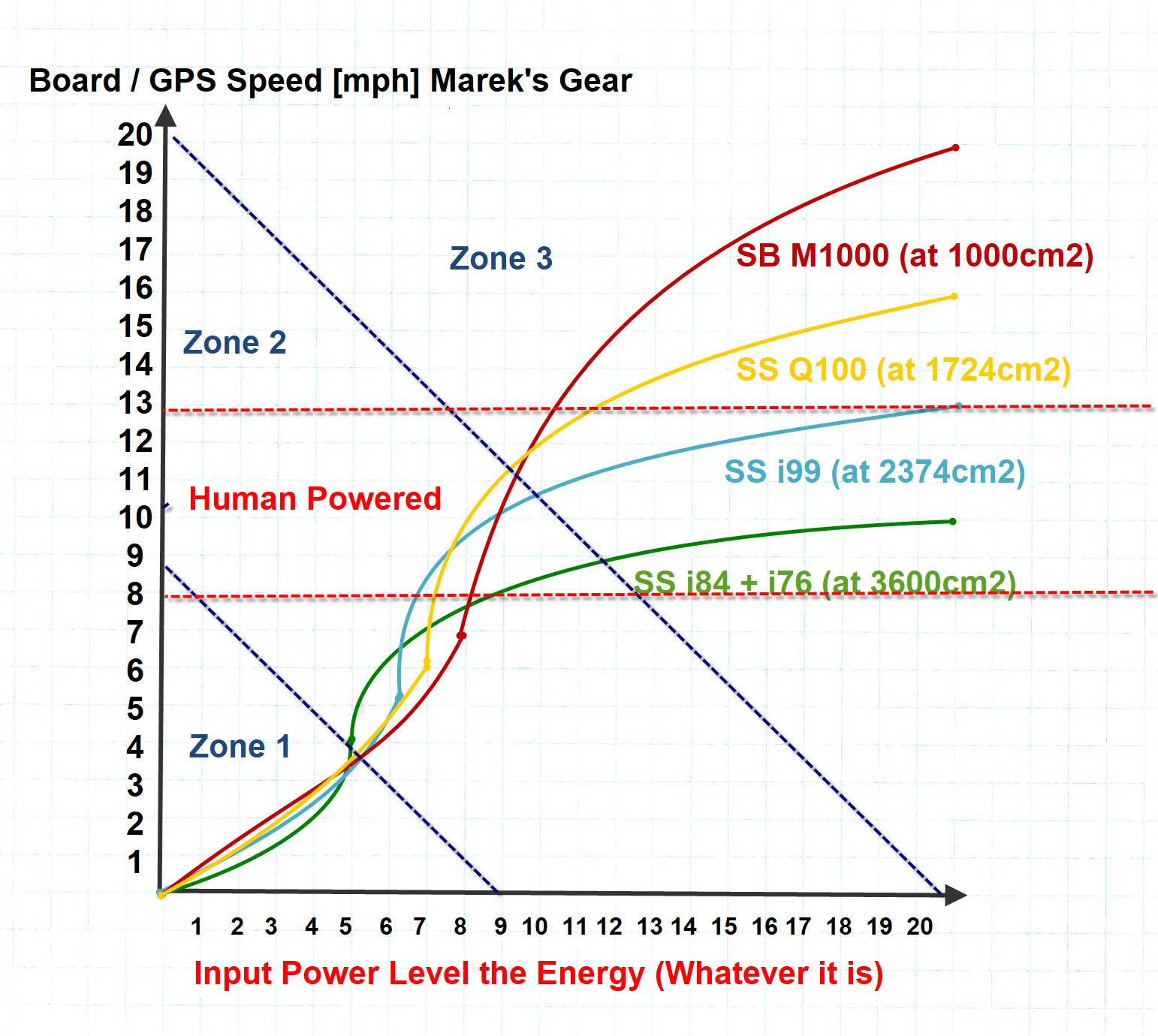 GPS Board speed with hydrofoil vs human power