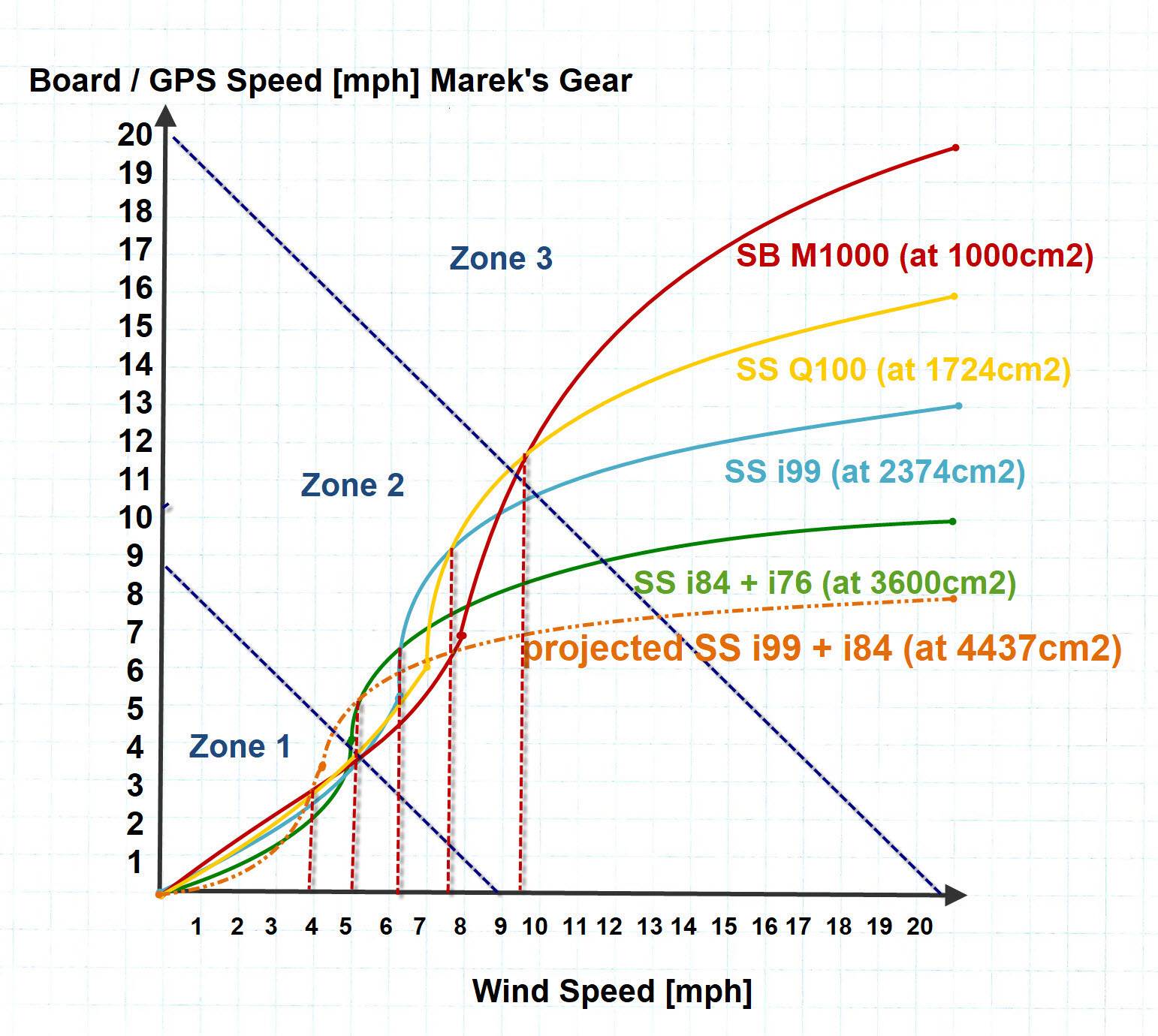 Wind Speed to GPS / Board Speed 0-20mph