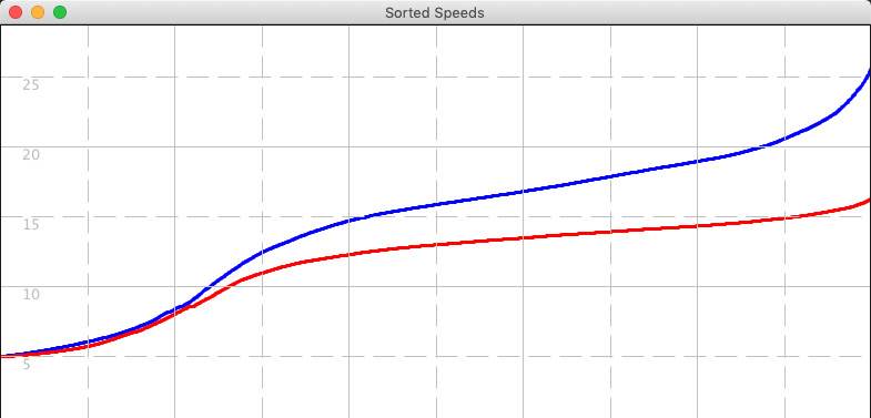 Sorted speeds fin vs foil