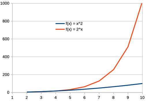 Exponential vs square growth