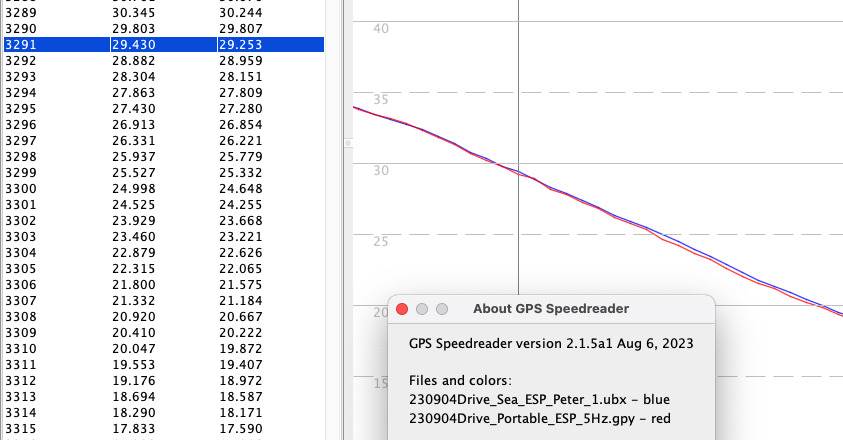 Divergence after switch to sea