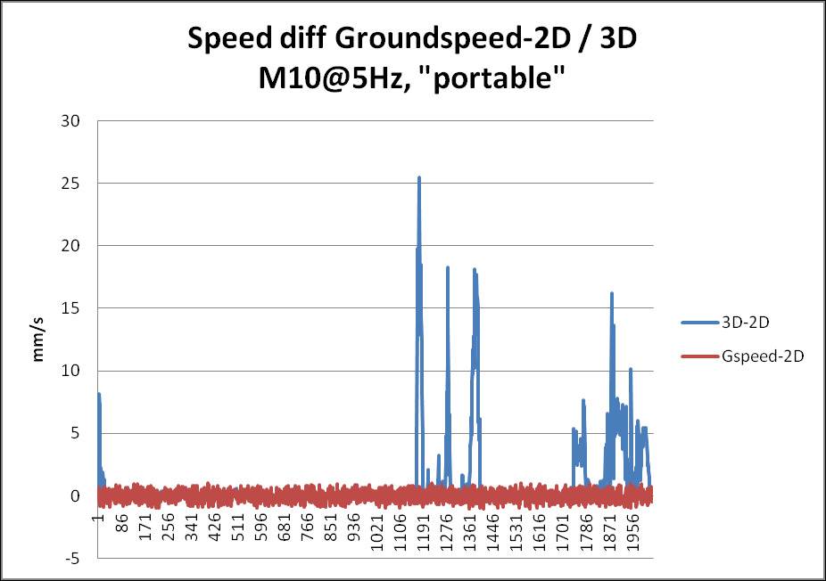 Gspeeddelta2D3D
