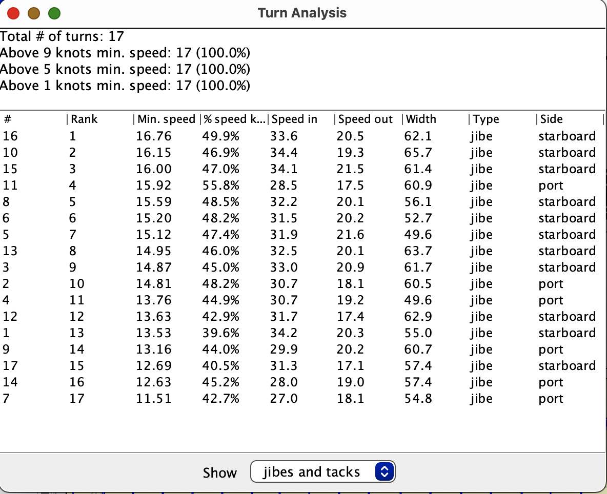 Best 1 hr 2012 turns