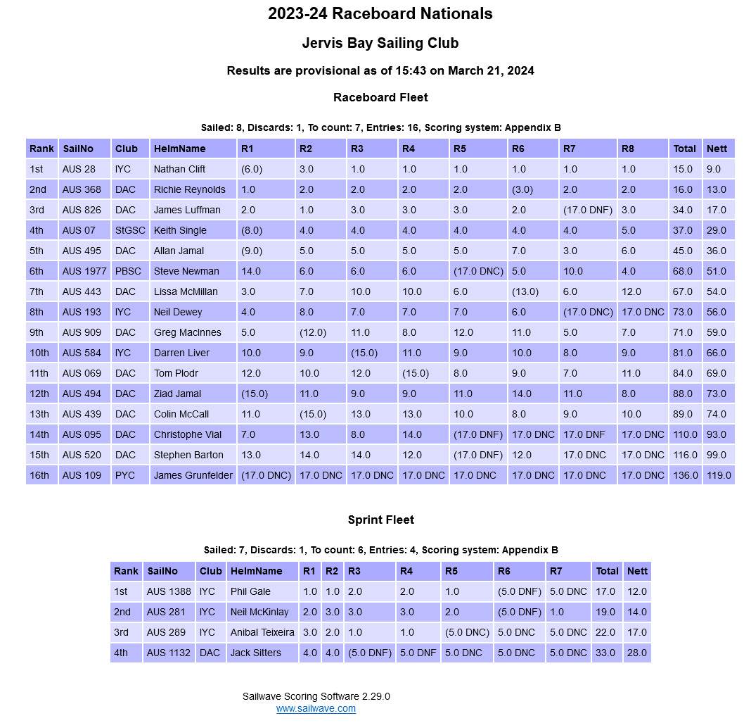 Screenshot 2024-03-21 at 15-44-44 Sailwave results for 2023-24 Raceboard Nationals at Jervis Bay Sai