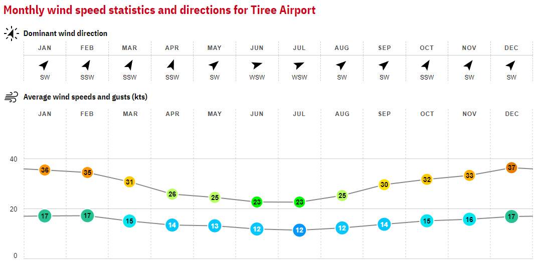 17. Tiree - Scotland