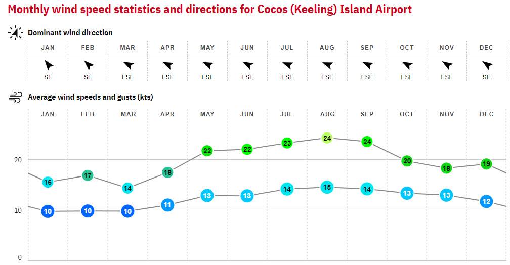20. Keeling Islands - Australia