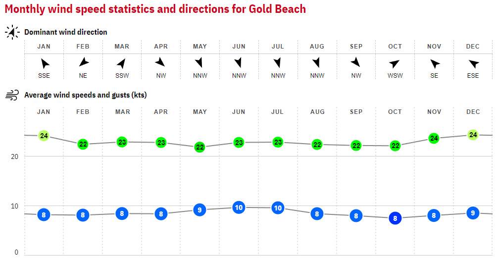 30. Gold Beach - America