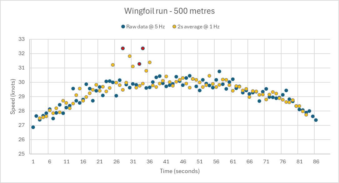 wingfoil run