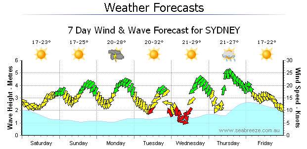 Sydney Forecast