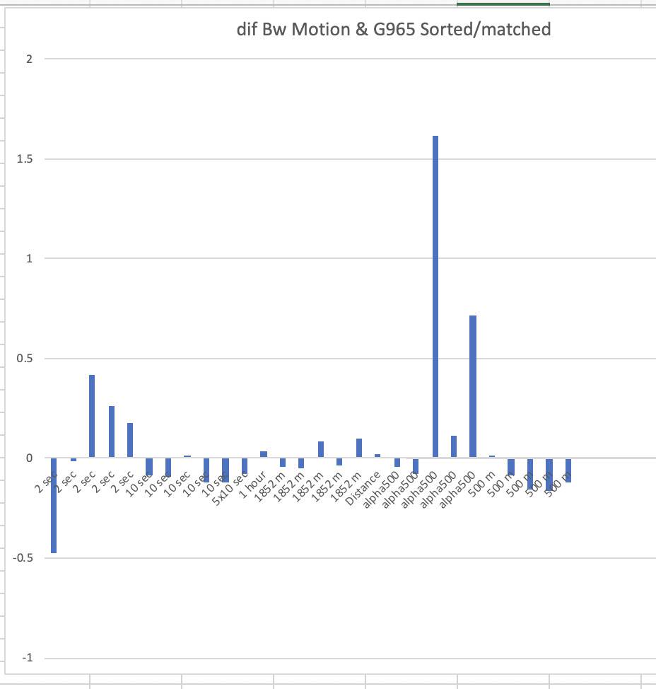 Adrian Motion V's G965 sorted